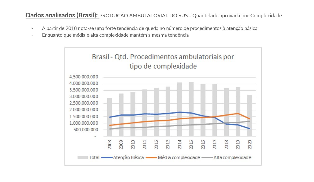 Levantamento aponta 33 milhões sem atendimento básico do SUS