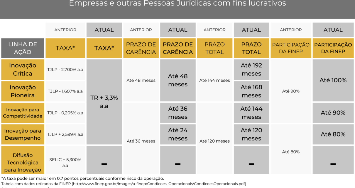 Finep anuncia redução de taxas de financiamento