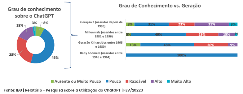IEG: estudo inédito investiga o uso do ChatGPT no país