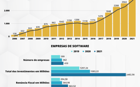 MCTI divulga dados de crescimento da Lei do Bem