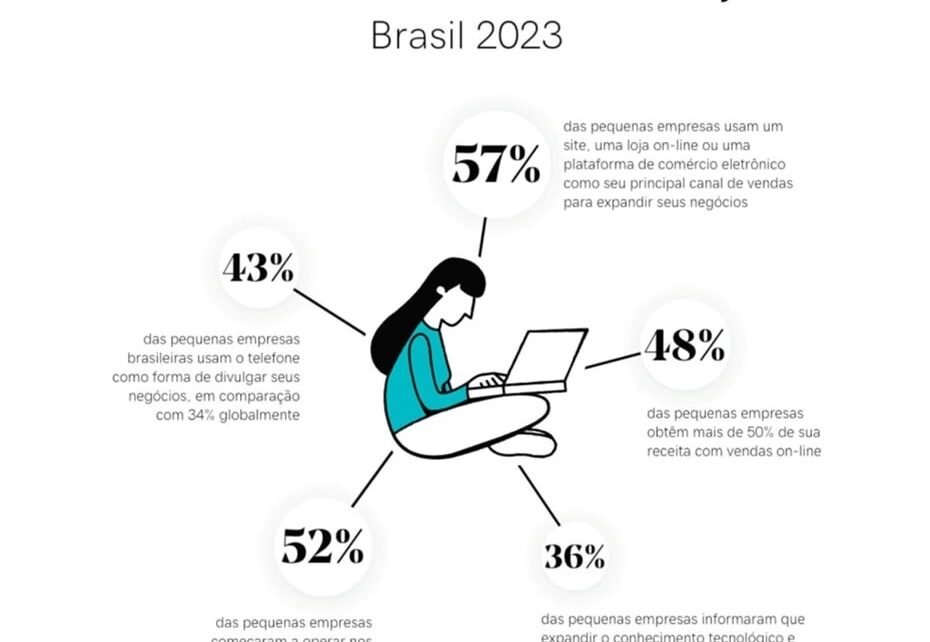 Para 48% das PMEs brasileiras, vendas on-line trazem mais da metade da receita