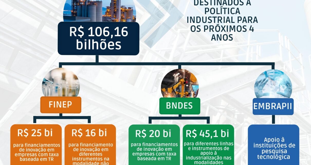 Política de neoindustrialização prevê R$106 bi para o setor