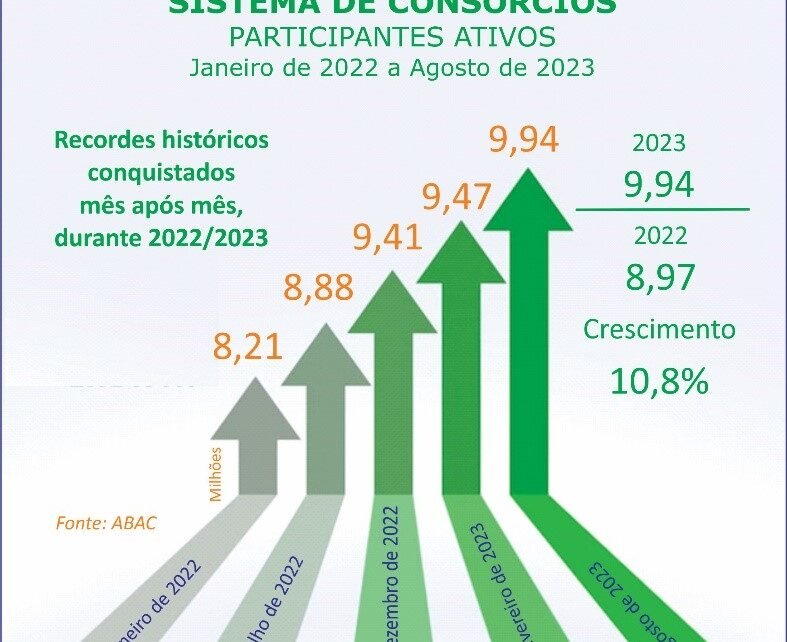 Participantes de consórcios aproximam-se dos 10 mi em agosto
