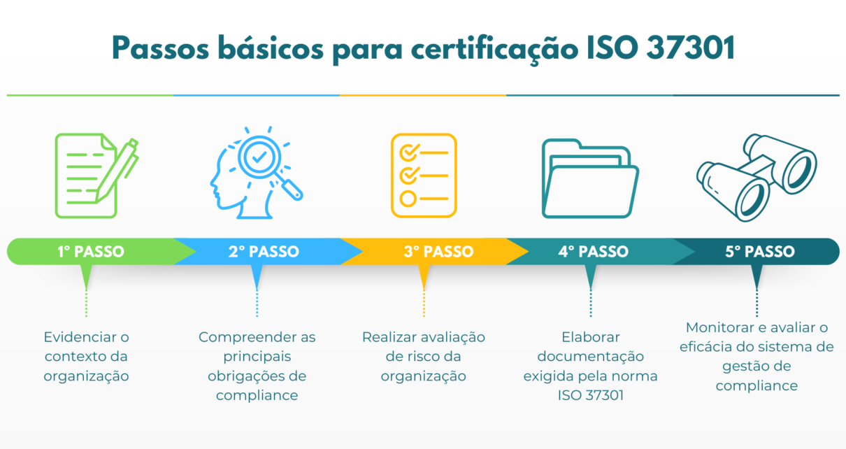 Obtenção da certificação ISO 37301 exige etapas essenciais