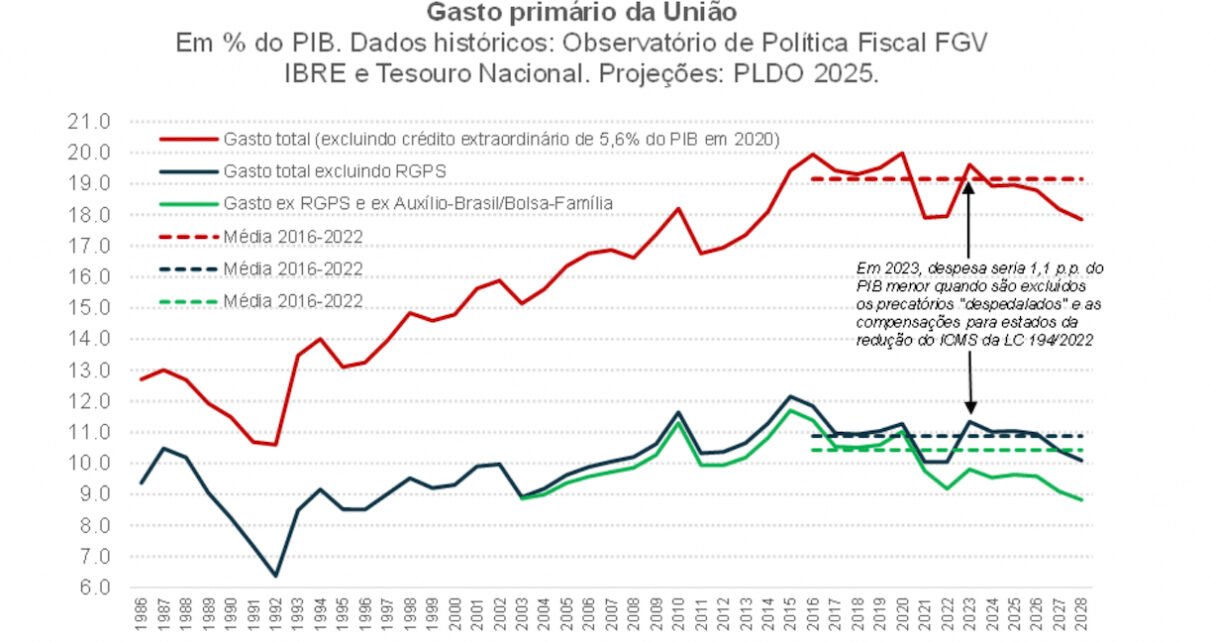 Sustentabilidade fiscal no Brasil se torna um desafio