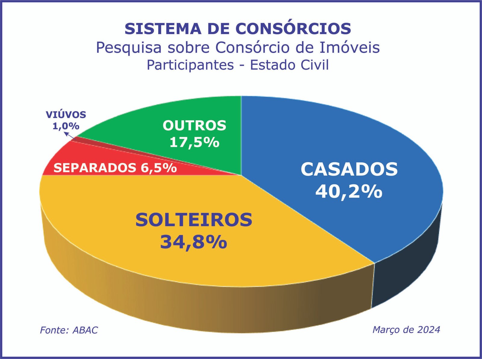 Casados e solteiros preferem formar patrimônio via consórcio
