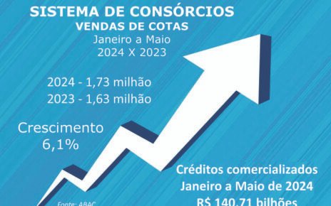 Adesões aos consórcios crescem e negócios superam R$ 140 bi