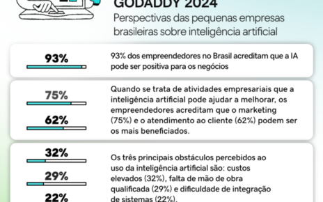 Pesquisa Global: 93% dos empreendedores brasileiros apostam na IA