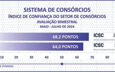 Vendas de cotas somam 2,1 mi e consorciados chegam a 10,7 mi