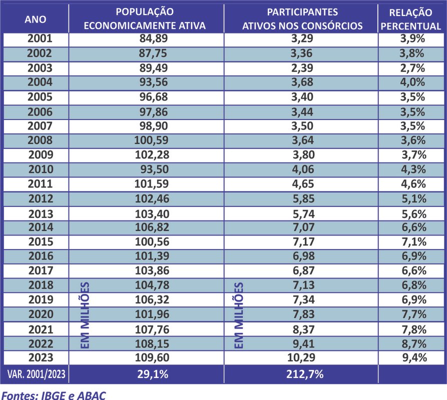 A educação financeira influi nas adesões ao consórcio