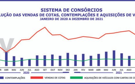 Consórcio minimiza os efeitos do paradoxo da parcimônia