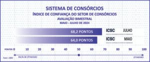 Índice de confiança do setor de consórcios cresce em julho