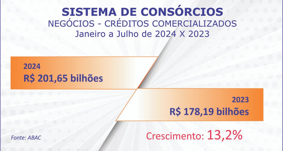 Negócios com consórcios passam R$ 200 bi e adesões 2,5 mi