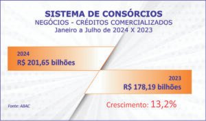 Negócios com consórcios passam R$ 200 bi e adesões 2,5 mi