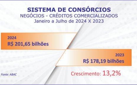 Negócios com consórcios passam R$ 200 bi e adesões 2,5 mi