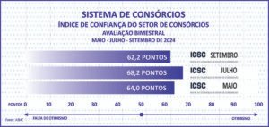 Adesões ao consórcio somam 3 mi e negócios superam R$ 250 bi