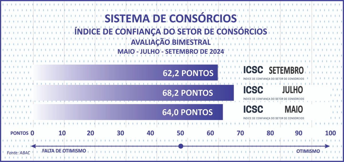 Adesões ao consórcio somam 3 mi e negócios superam R$ 250 bi