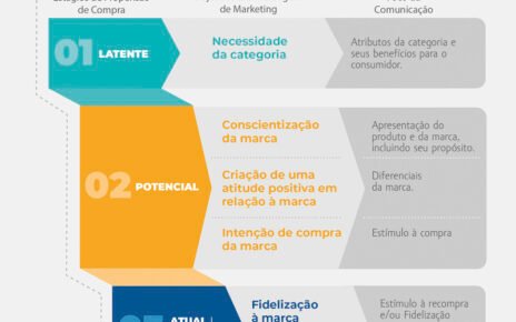 Pesquisa propõe otimização de investimentos em marketing