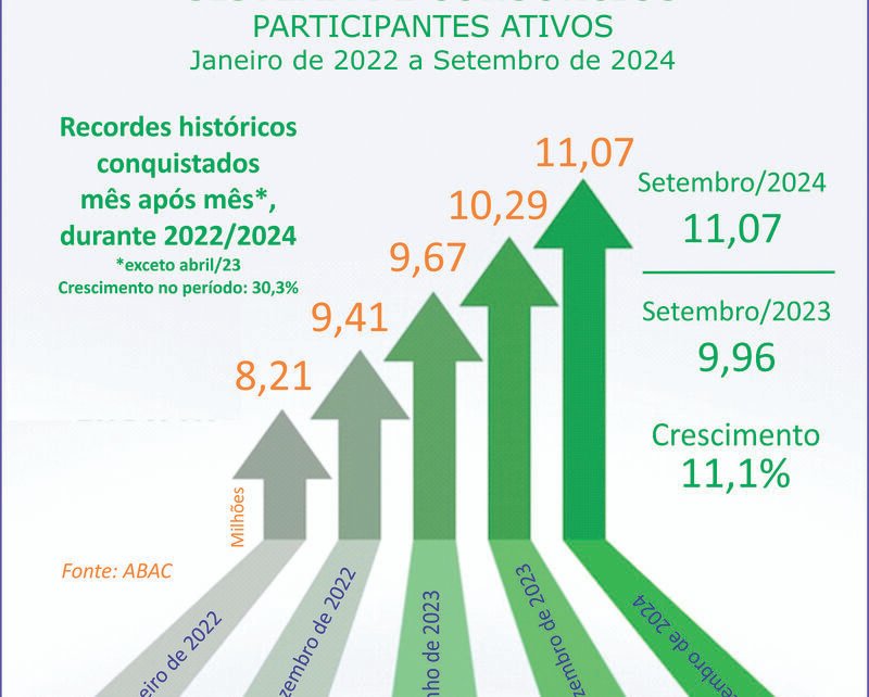 Consórcio supera 11 milhões de participantes em setembro