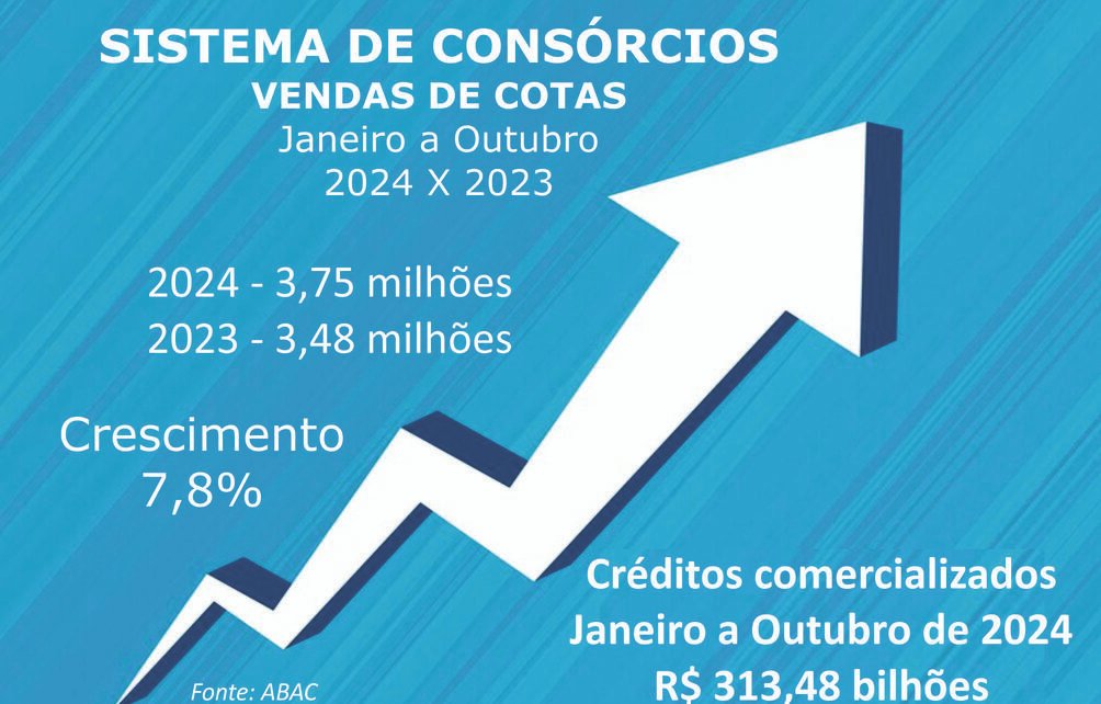 Consórcio: vendas cravam 3,75 mi e negócios somam R$ 313 bi