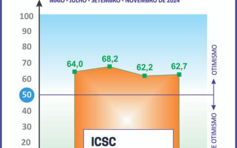 Índice de confiança dos consórcios registra ligeira elevação