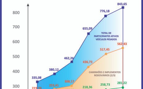 Inovações tecnológicas impulsionam o agronegócio