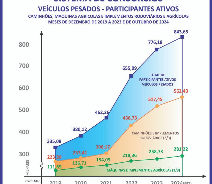 Inovações tecnológicas impulsionam o agronegócio