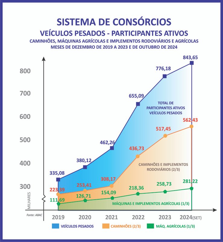 Inovações tecnológicas impulsionam o agronegócio