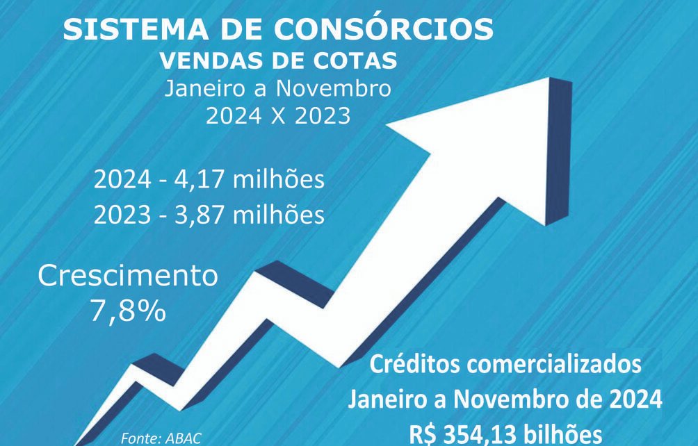 Consórcios superam 4,17 mi em vendas e R$ 354 bi em negócios