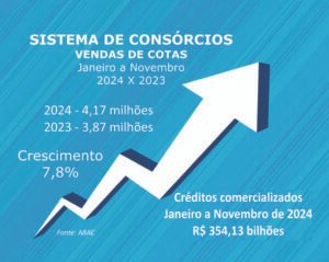 Consórcios superam 4,17 mi em vendas e R$ 354 bi em negócios