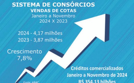 Consórcios superam 4,17 mi em vendas e R$ 354 bi em negócios