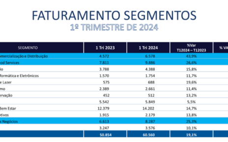 Investidores voltam a investir em franquias