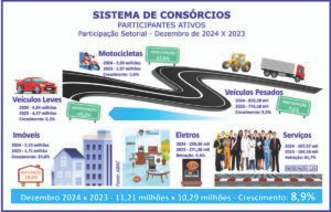 Consórcios batem recordes em 2024 e projetam mais 8% em 2025
