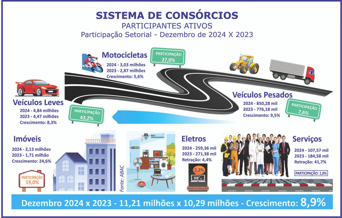 Consórcios batem recordes em 2024 e projetam mais 8% em 2025