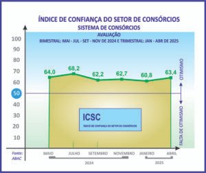 Índice de confiança dos consórcios anota alta de 2,6 pontos