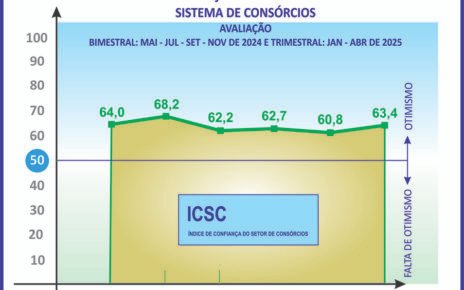 Índice de confiança dos consórcios anota alta de 2,6 pontos
