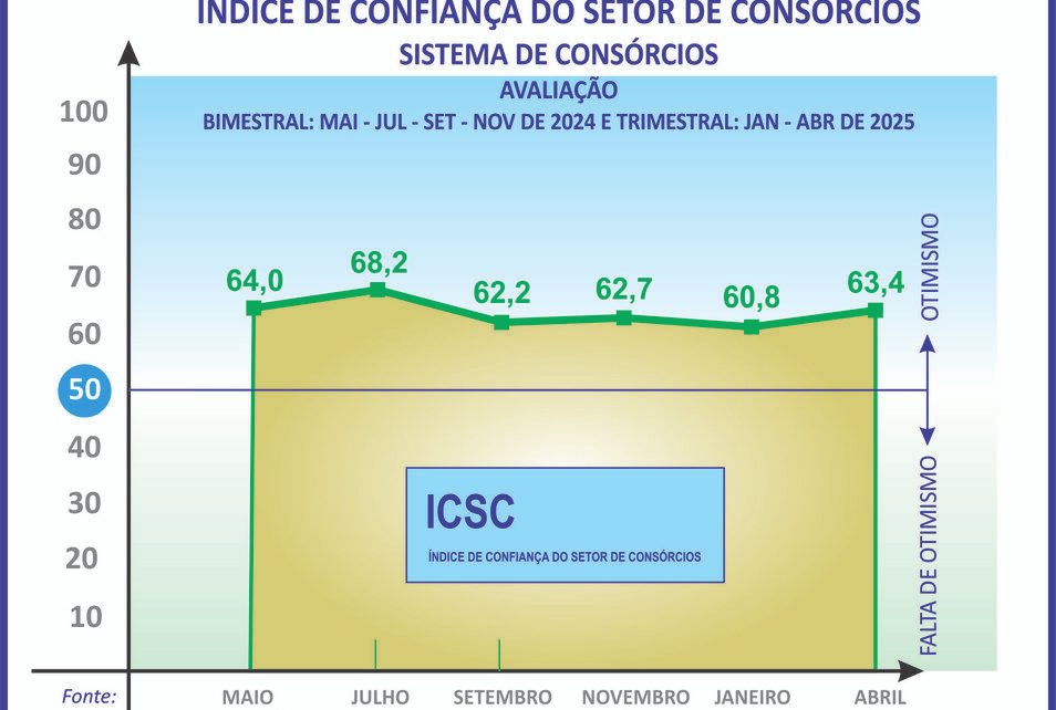 Índice de confiança dos consórcios anota alta de 2,6 pontos