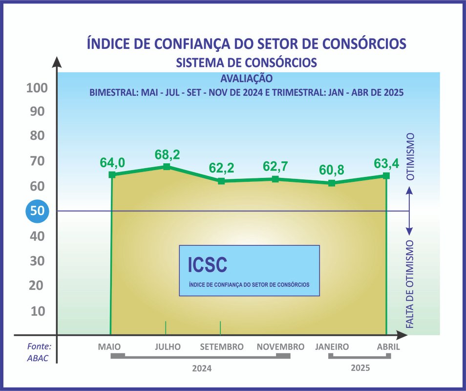 Índice de confiança dos consórcios anota alta de 2,6 pontos