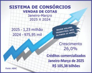 Com 1,23 mi de adesões, consórcio bate recorde de vendas