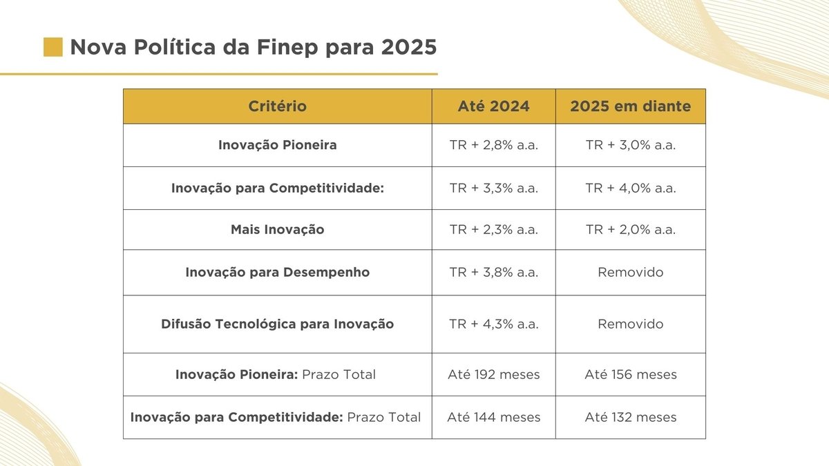 Finep altera condições para crédito em 2025