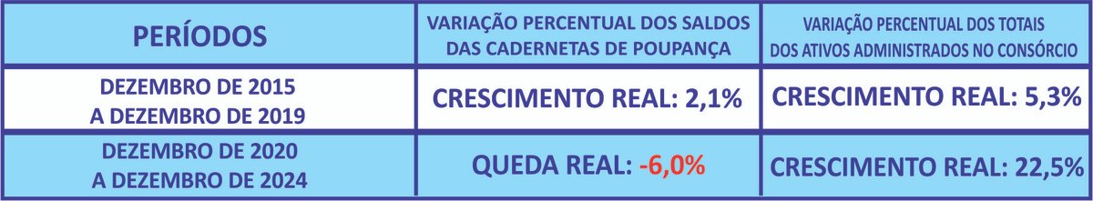Em dez anos, consórcio cresce mais que a poupança