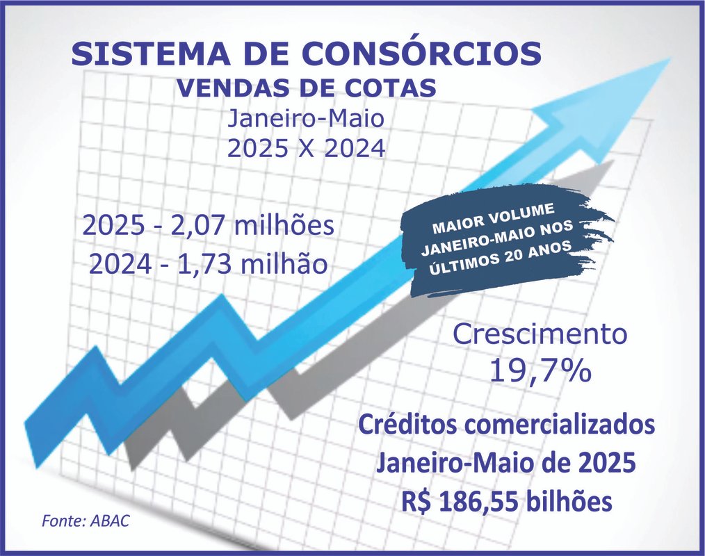 Venda de consórcios bate novo recorde e supera dois milhões