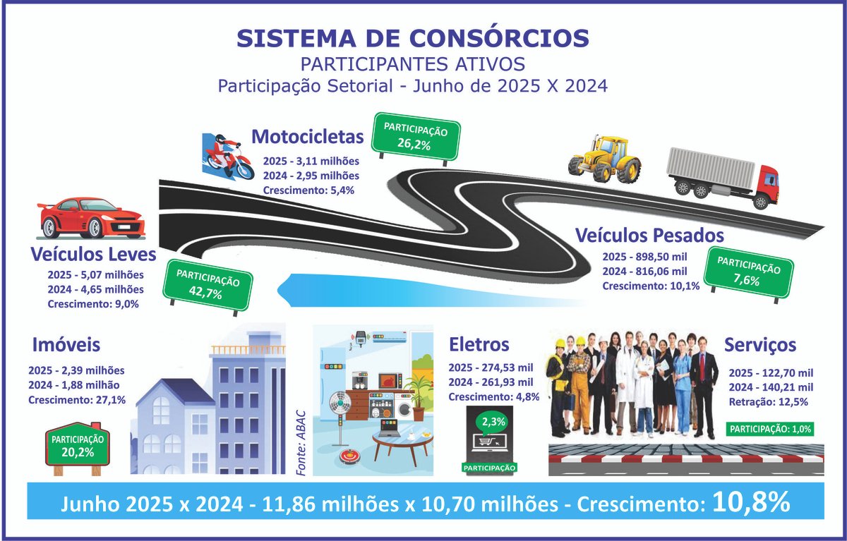 Consórcio movimenta mais de R$ 222 bi com 2,5 mi de adesões
