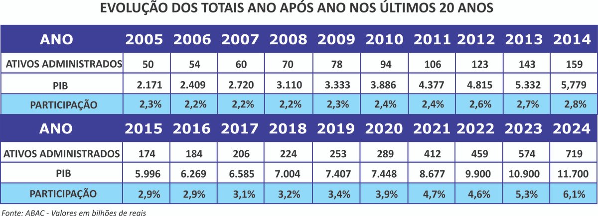 Cresce a participação dos ativos do consórcio no PIB