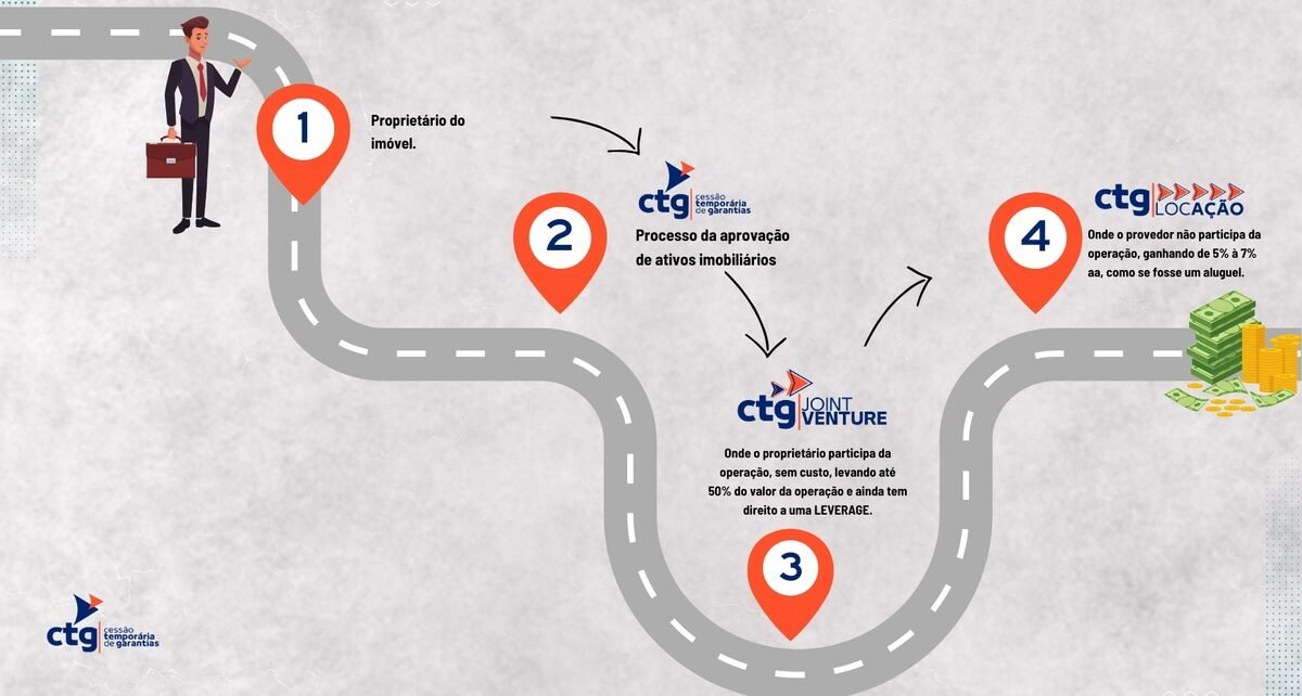 CTG pode ajudar empresas a obter crédito internacional
