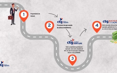 CTG pode ajudar empresas a obter crédito internacional