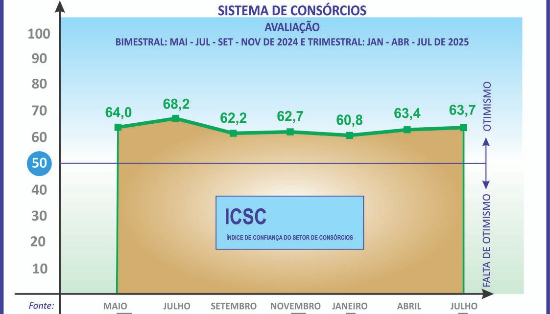Índice dos consórcios registra ligeira alta de 0,3 ponto