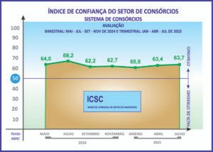 Índice dos consórcios registra ligeira alta de 0,3 ponto