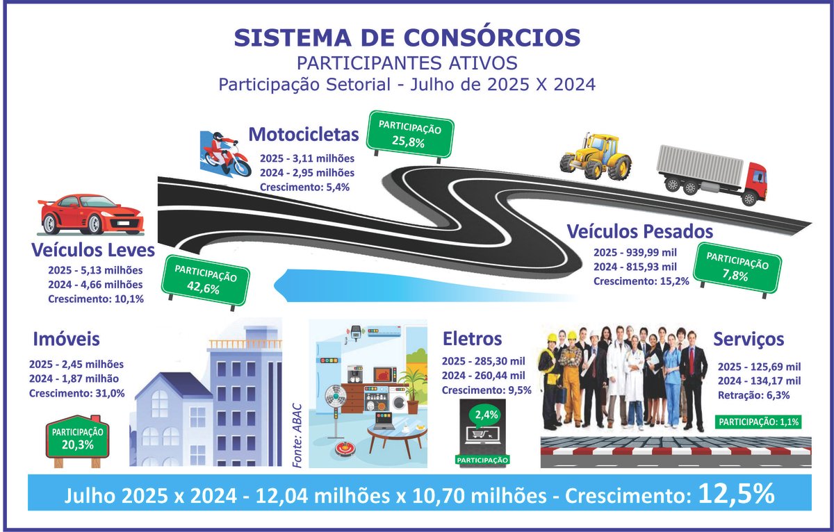Consórcio bate recorde histórico com 12 mi de participantes