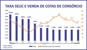 Confiança no consórcio atravessa conjunturas econômicas